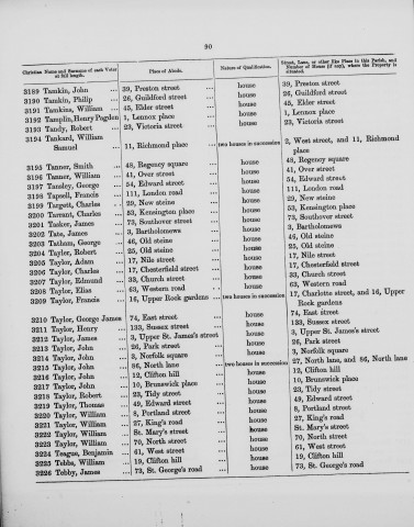 Electoral register data for William Samuel Tankard