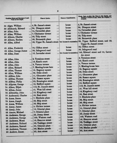 Electoral register data for William Allan