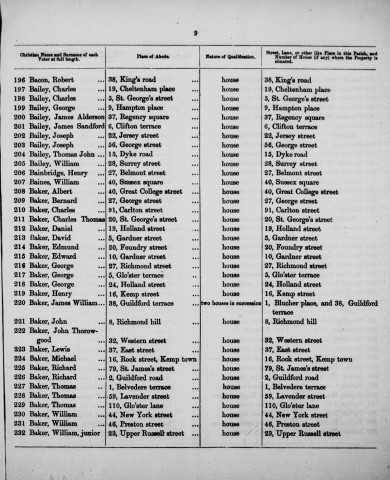 Electoral register data for William Baker