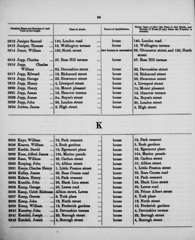 Electoral register data for Alfred James Keen