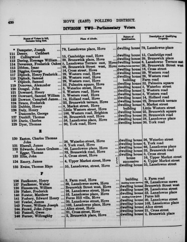 Electoral register data for Edward Henry Fosbery