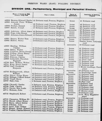 Electoral register data for Frederick Benjamin Curd