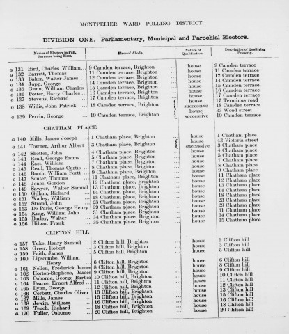 Electoral register data for Henry Samuel Tuke