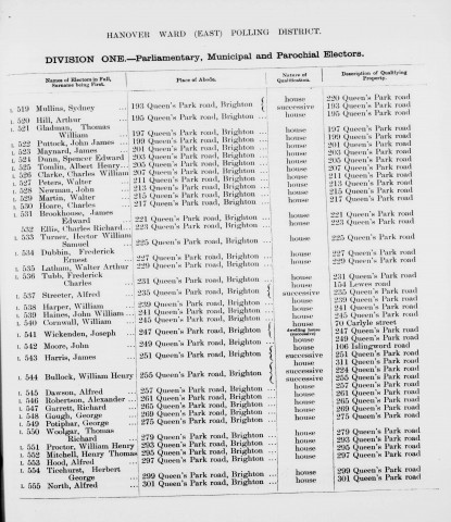 Electoral register data for Hector William Samuel Turner
